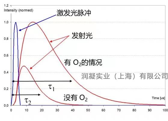 哈希在线溶解氧仪红蓝光图谱