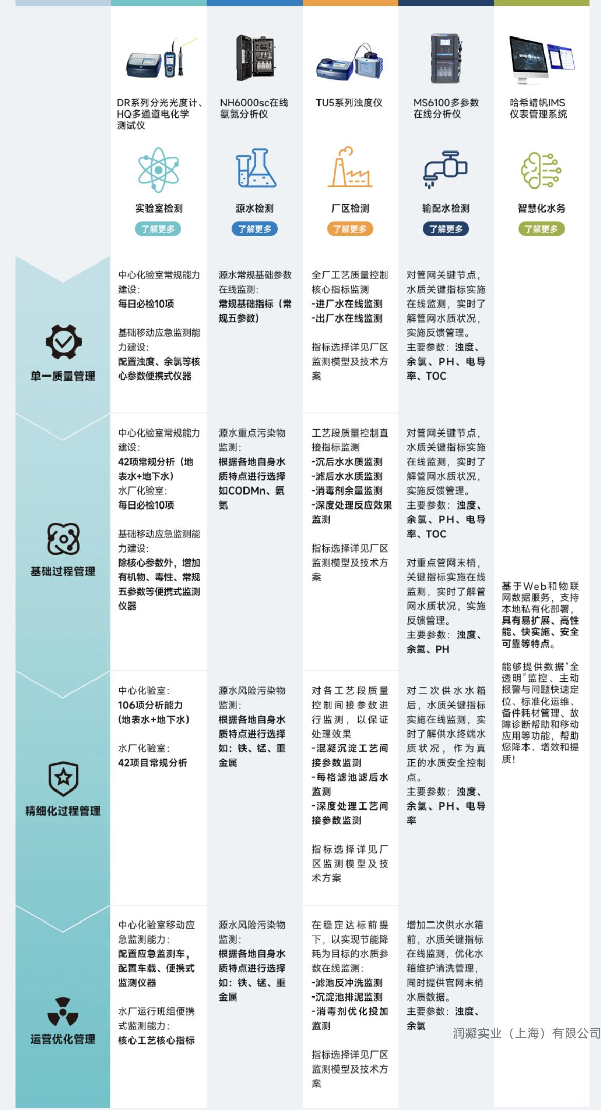 哈希HACH水质分析仪从进水到出水检测方案